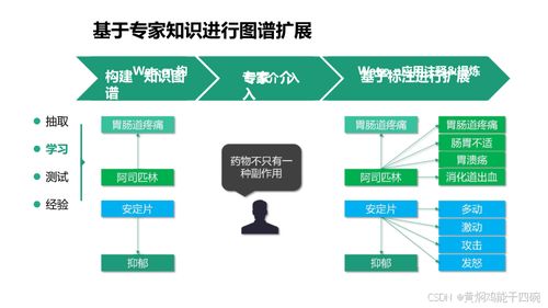 人工智能与知识图谱驱动下的医疗信息化技术方案及科技中介服务
